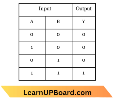 Semiconductor Electronics Materials, Devices And Simple Circuits The Truth Table Given Below Represents