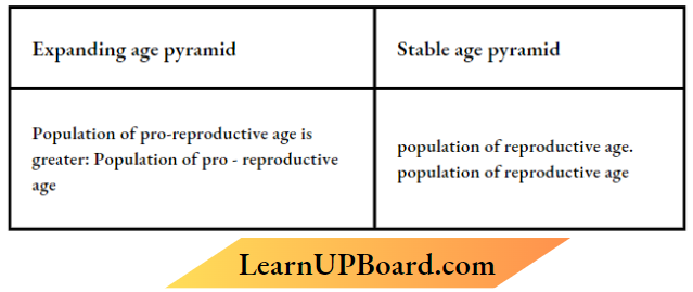 Organisms And Populations Difference Between Expanding Age Pyramid And Stable Age Pyramid