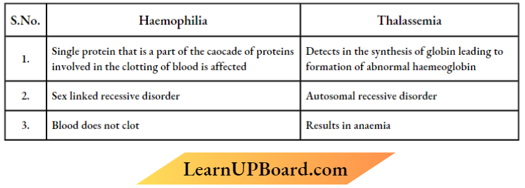 Principles Of Inheritance And Variation difference Between Haemophilia And Thalassemia