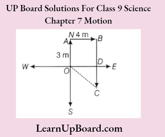 UP Board Class 9 Science Chapter 7 Motion A Particle Moves East And South The Displacement