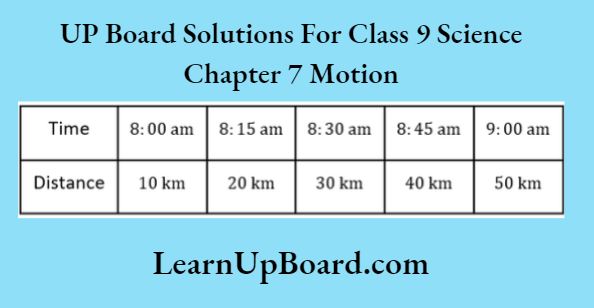 UP Board Class 9 Science Chapter 7 Motion A Person Travelling In A Bus Noted The Timings And Corresponding Distance
