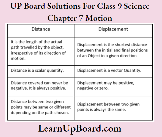 UP Board Class 9 Science Chapter 7 Motion Difference Between Distance And Displacement