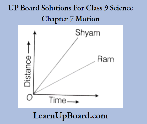 UP Board Class 9 Science Chapter 7 Motion The Distance Time Graph For Motion Of Ram And Shyam
