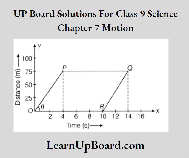 UP Board Class 9 Science Chapter 7 Motion The Distance Time Graph Of An Object