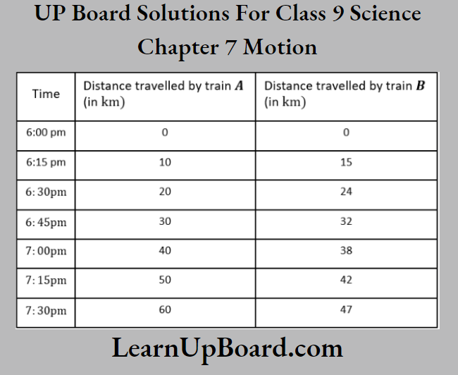 UP Board Class 9 Science Chapter 7 Motion The Two Trains Moving at A Same Time And The Distance Travelled By Them
