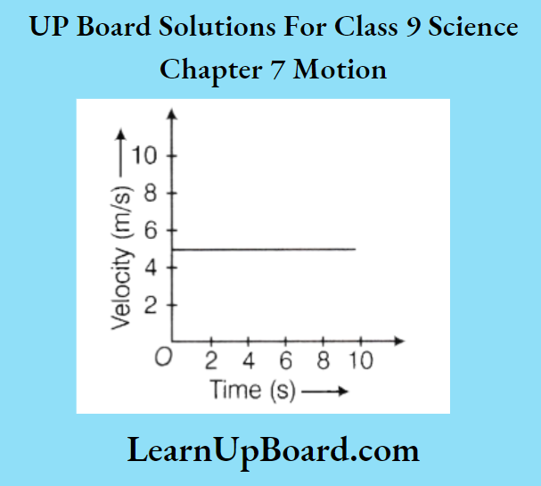 UP Board Class 9 Science Chapter 7 Motion The Velocity Time Graph Be A Straight Line Parallel To Time Axis