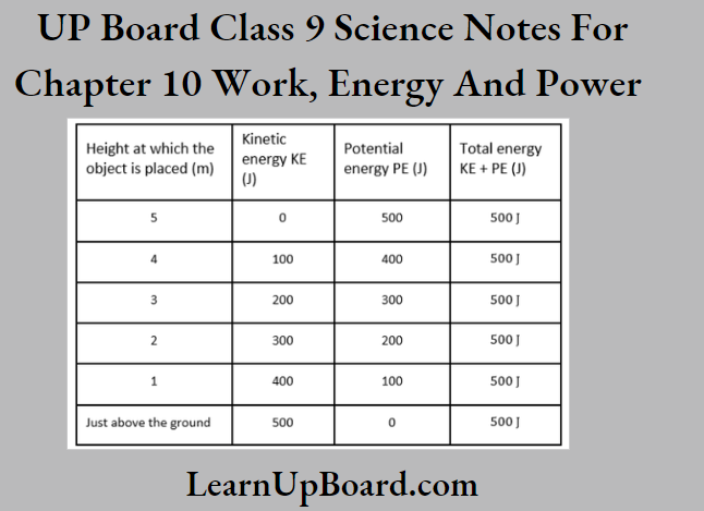 UP Board Class 9 Science Notes For Chapter 10 Work, Energy And Power An Object Of Mass Is Dropped
