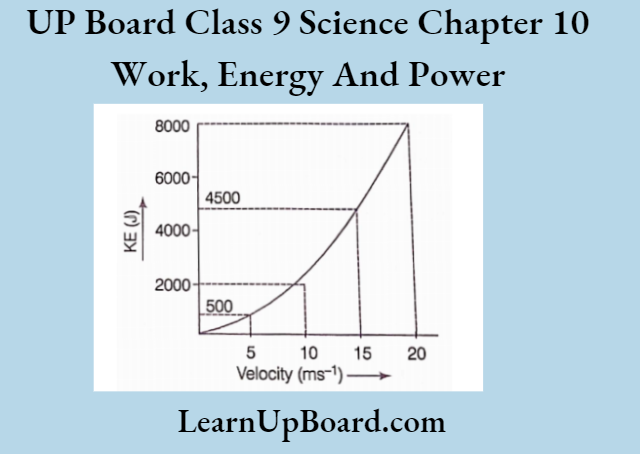 UP Board Class 9 Science Chapter 10 Work, Energy And Power A Car Is Moving With Uniform Velocities Graph