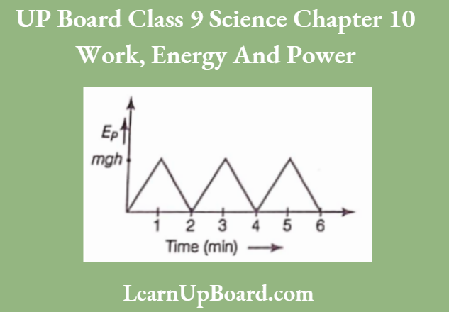 UP Board Class 9 Science Chapter 10 Work, Energy And Power The Variation Of Potential Energy Of Her Body With Time