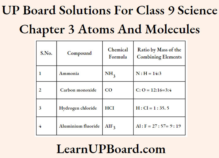 UP Board Class 9 Science Chapter 3 Atoms And Molecules Chemical Formulae For The Following Compounds
