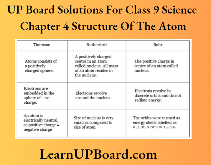 UP Board Class 9 Science Chapter 4 Structure Of The Atom All The Proposed Models Of An Atom Given In The Chapter
