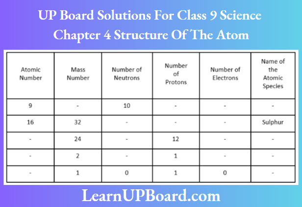 UP Board Class 9 Science Chapter 4 Structure Of The Atom Atomaci Number To Name Of The Atomaci Species.