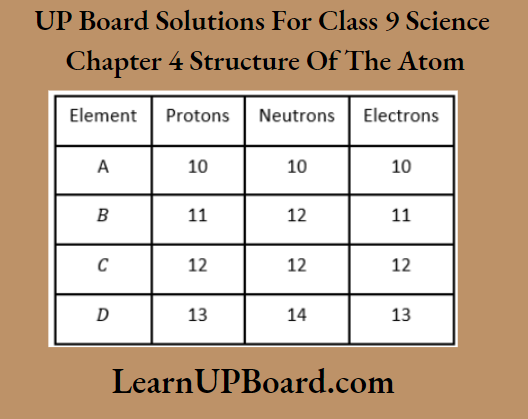 UP Board Class 9 Science Chapter 4 Structure Of The Atom Distribution Of Electrons Protons And Neutrons In Atoms