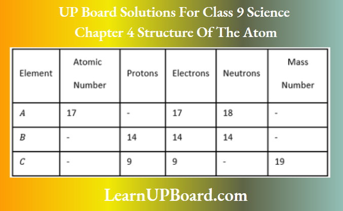 UP Board Class 9 Science Chapter 4 Structure Of The Atom Element To Mass Number.