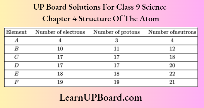 UP Board Class 9 Science Chapter 4 Structure Of The Atom Elements From A To F