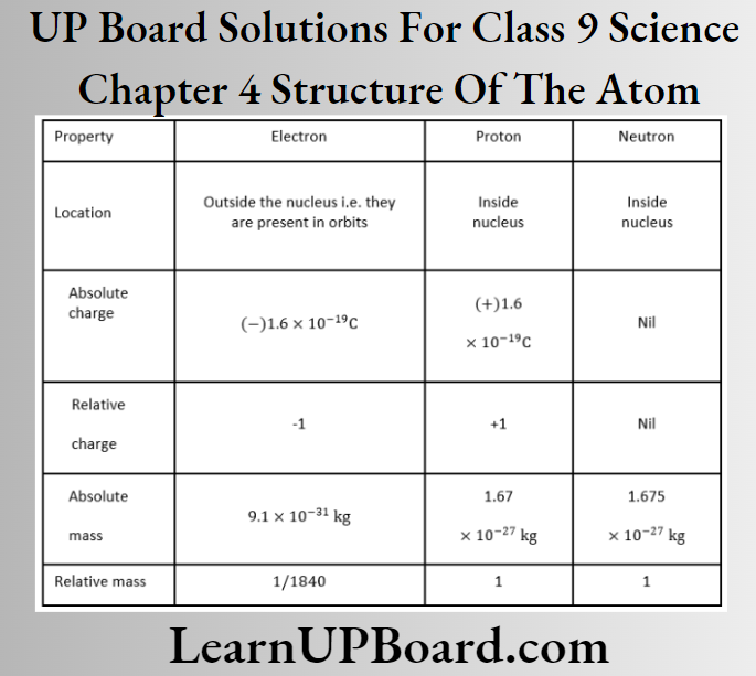 UP Board Class 9 Science Chapter 4 Structure Of The Atom Properties Of Electrons Protons And Neutrons