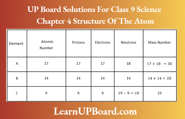 UP Board Class 9 Science Chapter 4 Structure Of The Atom Structure Of An Atom Element To Mass Number