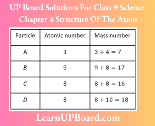 UP Board Class 9 Science Chapter 4 Structure Of The Atom The Mass Number And Atomic Number Of Particles