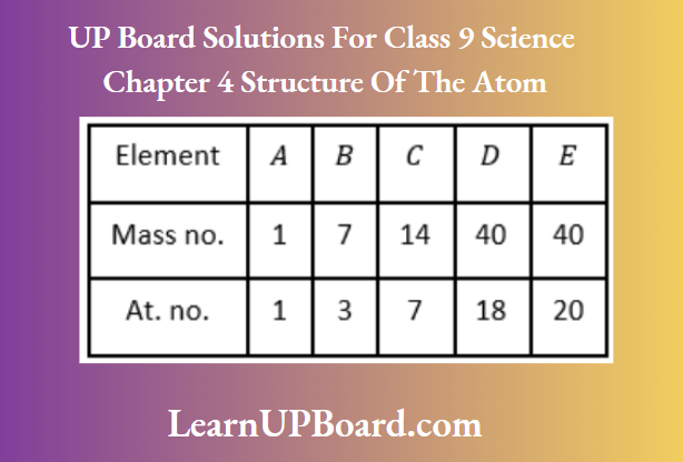 UP Board Class 9 Science Chapter 4 Structure Of The Atom The Mass Number And Atomic Number