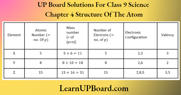 UP Board Class 9 Science Chapter 4 Structure Of The Atom The Tabular Form Is As Below
