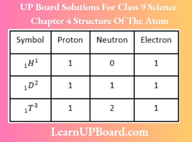 UP Board Class 9 Science Chapter 4 Structure Of The Atom Three Sub Atomic Particles