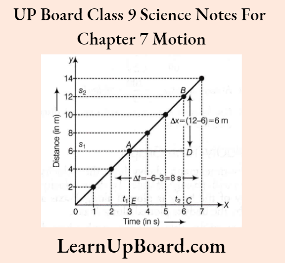 UP Board Class 9 Science Notes For Chapter 7 Motion Distance Time Graph For Uniform Motion