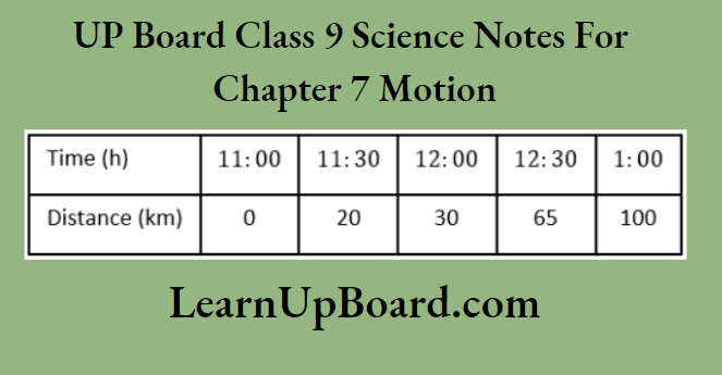 UP Board Class 9 Science Notes For Chapter 7 Motion The Data About The Motion Of A Car