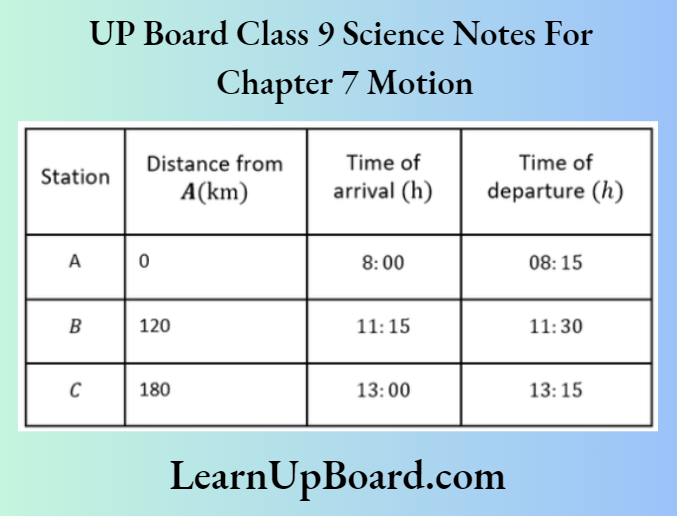 UP Board Class 9 Science Notes For Chapter 7 Motion The Distance Time Graph For The Train