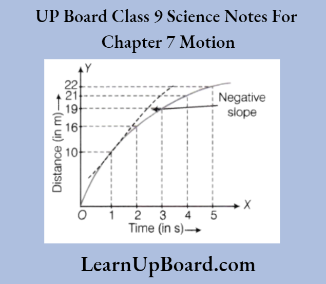 UP Board Class 9 Science Notes For Chapter 7 Motion The Distance Time Graph Will Be A Curve With Negative Slope
