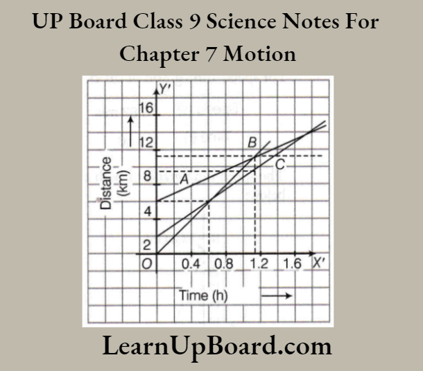 UP Board Class 9 Science Notes For Chapter 7 Motion The Distance Travelled By The Three Objects
