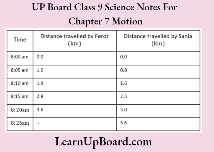 UP Board Class 9 Science Notes For Chapter 7 Motion The Distance Travelled By Them In Different Times