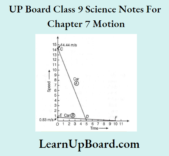 UP Board Class 9 Science Notes For Chapter 7 Motion The Graph Between The Two Cars