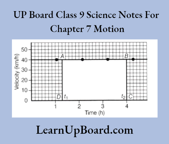 UP Board Class 9 Science Notes For Chapter 7 Motion The Graph For The Straight Line Parallel To The Time Axis
