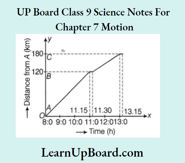 UP Board Class 9 Science Notes For Chapter 7 Motion The Graph Gives The Straight Line Of Velocity Of The Body