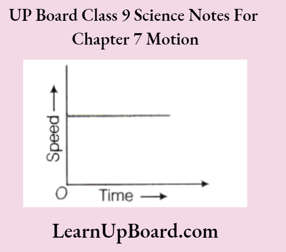 UP Board Class 9 Science Notes For Chapter 7 Motion The Graph Is A Straight Line Parallel To The Time Axis
