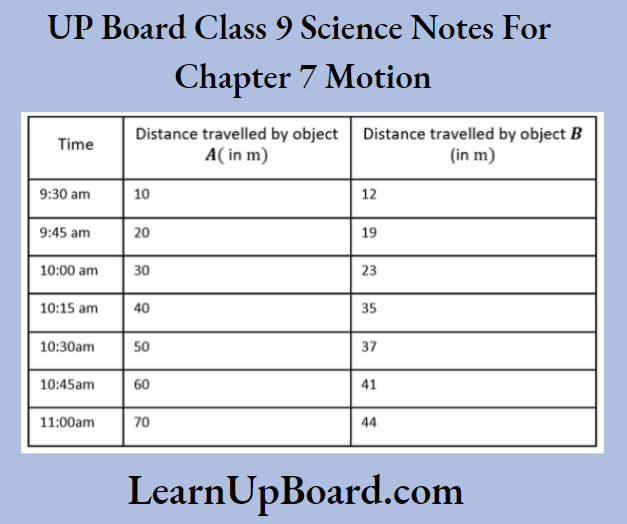 UP Board Class 9 Science Notes For Chapter 7 Motion The Motion Of The Objects Is Uniform Or Non Uniform