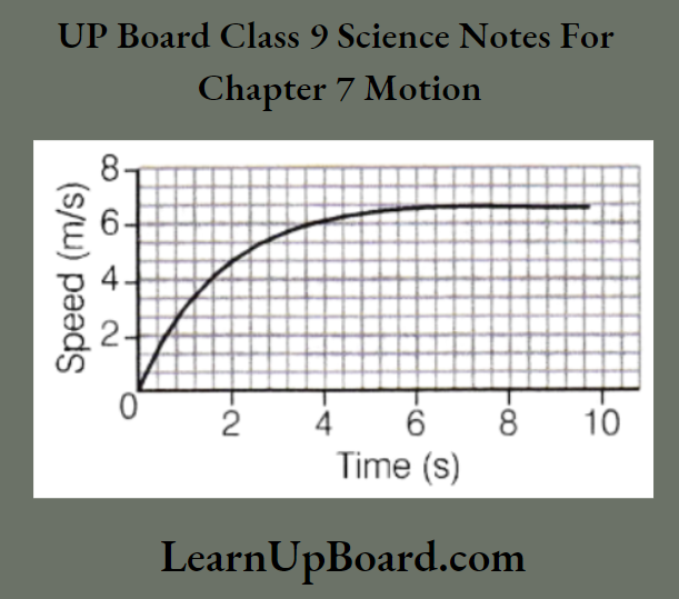 UP Board Class 9 Science Notes For Chapter 7 Motion The Speed Time Graph For A Car