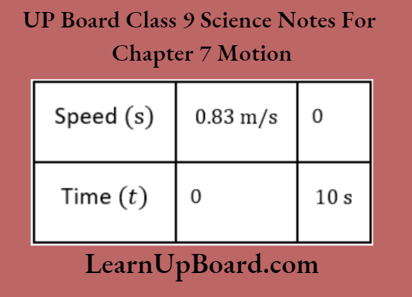 UP Board Class 9 Science Notes For Chapter 7 Motion The Speed Versus Time Graph For The Second Car