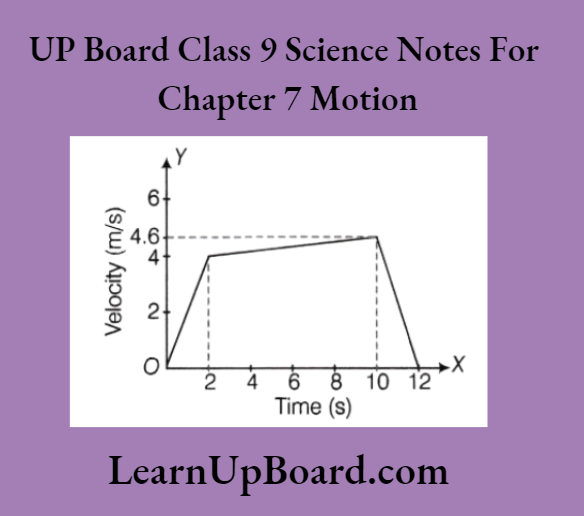 UP Board Class 9 Science Notes For Chapter 7 Motion The Velocity Of Time Graph Of An Ascending Passenger Lift
