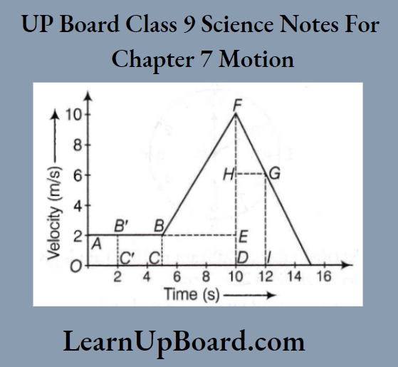 UP Board Class 9 Science Notes For Chapter 7 Motion Velocity Time Graph For The Motion Of The Body