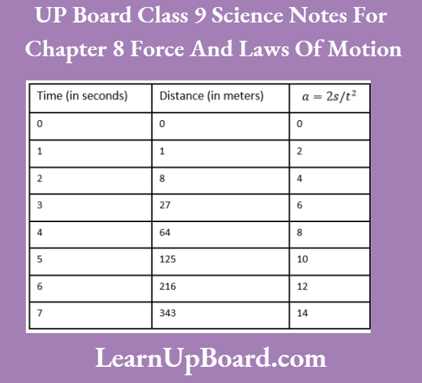 UP Board Class 9 Science Notes For Chapter 8 Force And Laws Of Motion The Acceleration Is Increased For The Distance And Time
