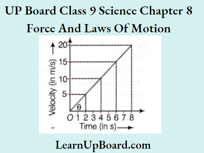 UP Board Class 9 Science Notes For Chapter 8 Force And Laws Of Motion The Motion Of A Body Of Mass In the Velocity Time Graph