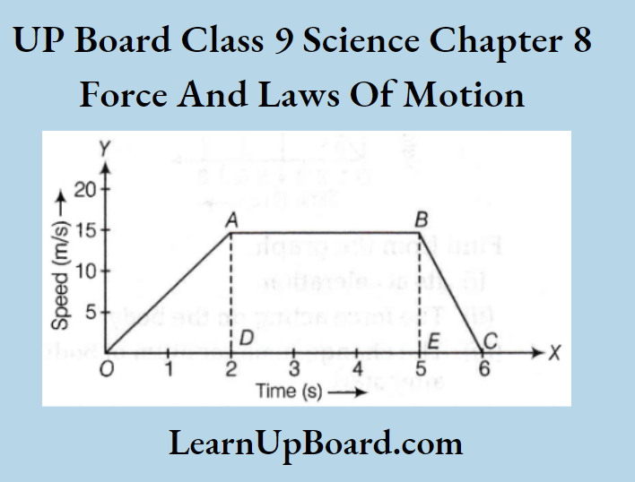 UP Board Class 9 Science Notes For Chapter 8 Force And Laws Of Motion The Speed Time Graph Of A Car