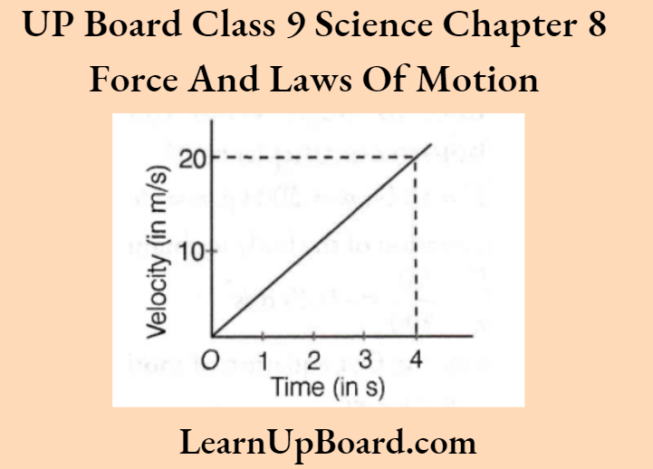 UP Board Class 9 Science Notes For Chapter 8 Force And Laws Of Motion The Velocity Time Graph Of A Ball Moving On A Surface Of Floor