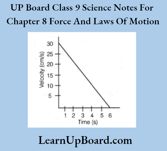 UP Board Class 9 Science Notes For Chapter 8 Force And Laws Of Motion The Velocity Time Graph Of A Ball Of Mass