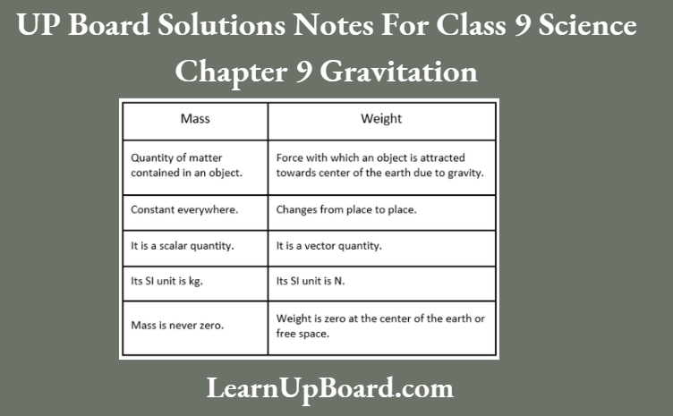 UP Board Class 9 Science Notes For Chapter 9 Gravitation Difference Between Mass And Weight