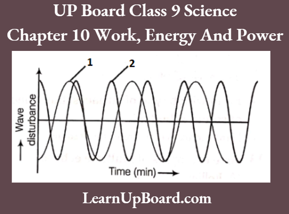 UP Board Solutions For Class 9 Science Chapter 11 Sound The Two Graphs The Human Voice