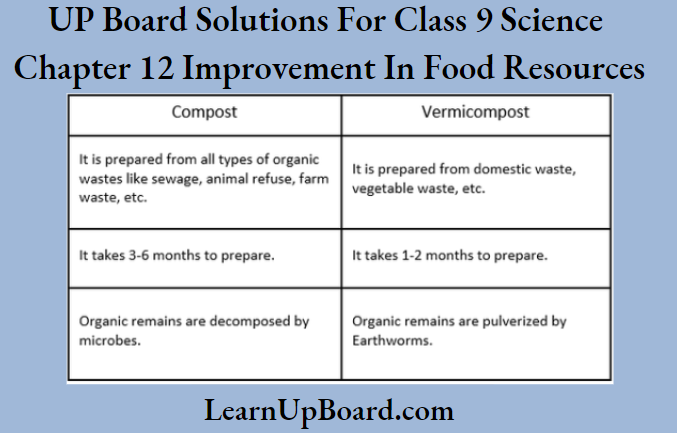 UP Board Solutions For Class 9 Science Chapter 12 Improvement In Food Resources Difference Between Compost And Vermicompost