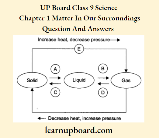 Up Board Class 9 Science Notes For Chapter 1 Matter In Our Surroundings Increase And Decrease Heat Pressure
