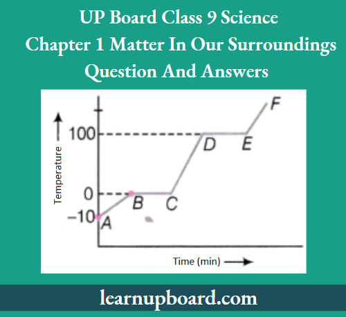Up Board Class 9 Science Notes For Chapter 1 Matter In Our Surroundings Region Contains Only Solids And All Liquids And The Shows Latent Heat Of Vapourisation